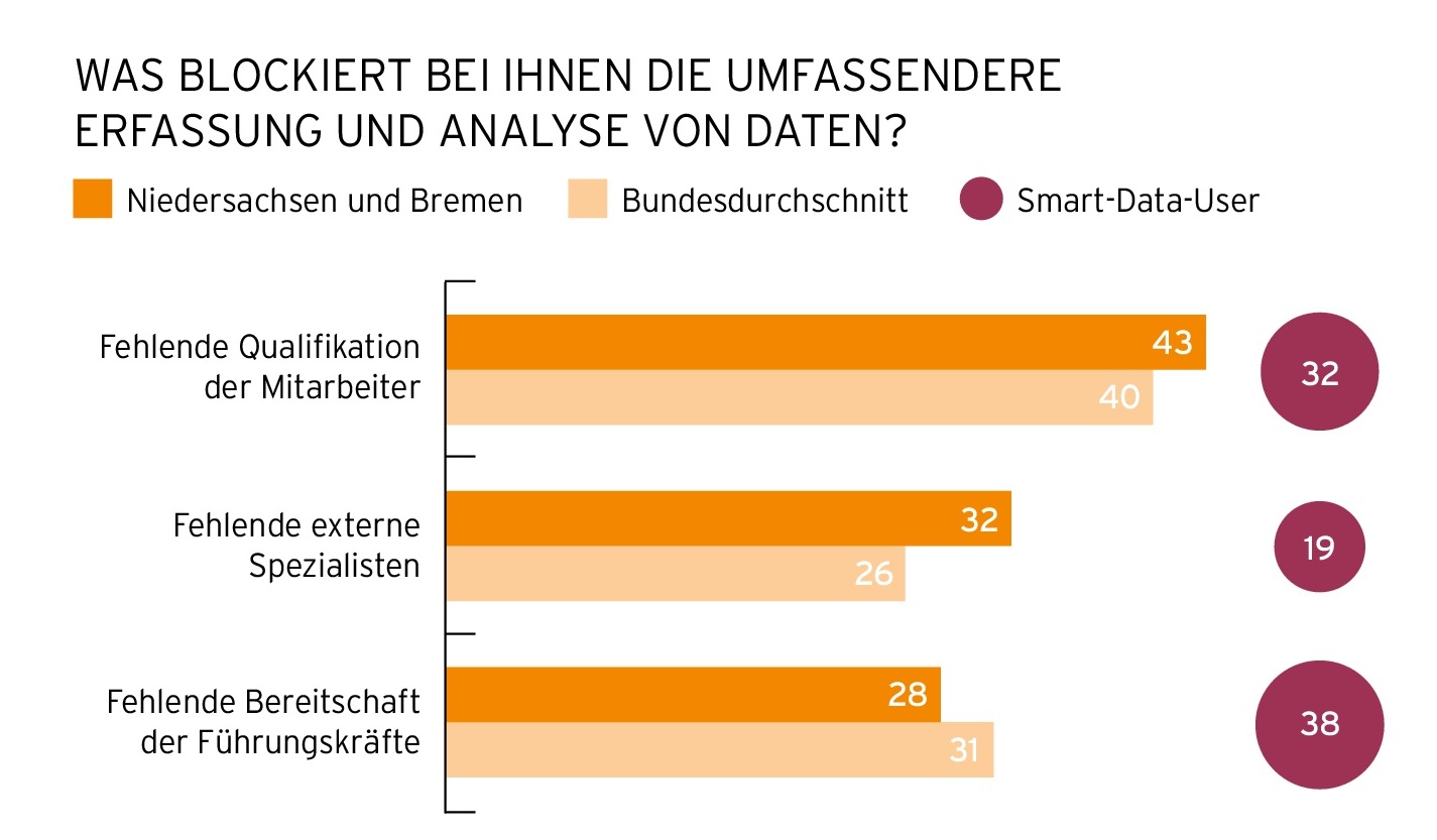 Grafik: IHK Hannover