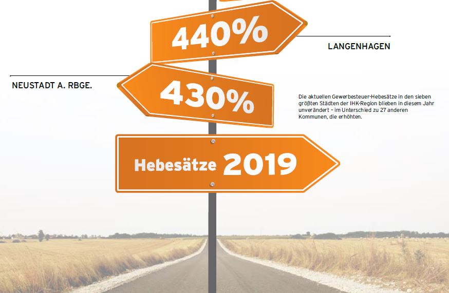 Die aktuellen Gewerbesteuer-Hebesätze in den sieben größten Städten der IHK-Region blieben in diesem Jahr unverändert – im Unterschied zu 27 anderen Kommunen, die erhöhten.
